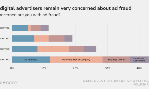 Ad Fraud is Still a Massive Concern Amongst Advertisers in 2022